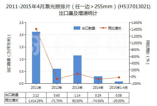 2011-2015年4月激光照排片（任一邊＞255mm）(HS37013021)出口量及增速統(tǒng)計
